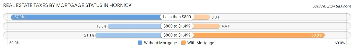Real Estate Taxes by Mortgage Status in Hornick