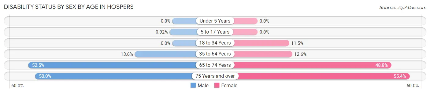 Disability Status by Sex by Age in Hospers