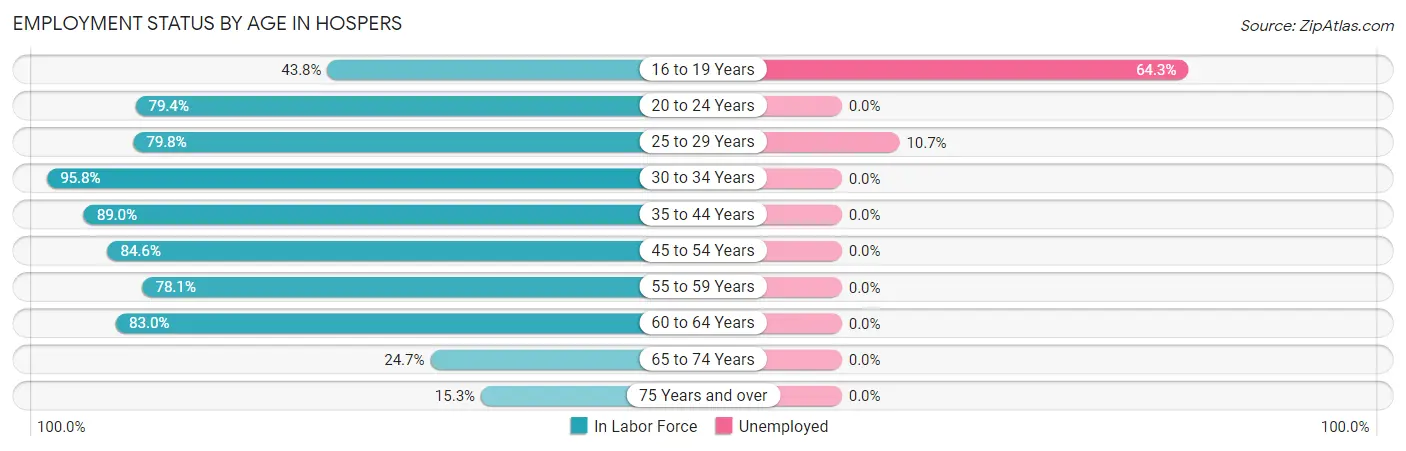 Employment Status by Age in Hospers