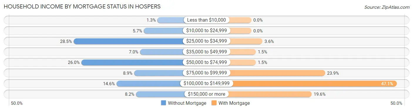 Household Income by Mortgage Status in Hospers