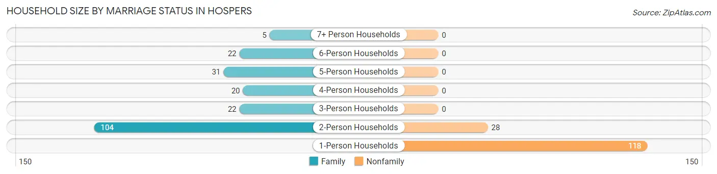 Household Size by Marriage Status in Hospers
