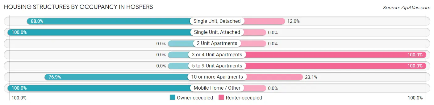Housing Structures by Occupancy in Hospers