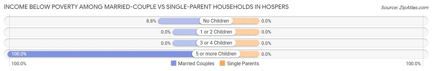 Income Below Poverty Among Married-Couple vs Single-Parent Households in Hospers
