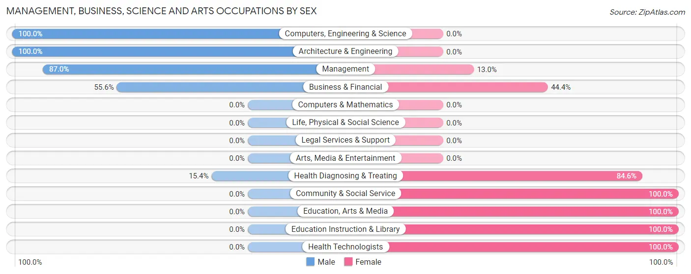 Management, Business, Science and Arts Occupations by Sex in Hospers