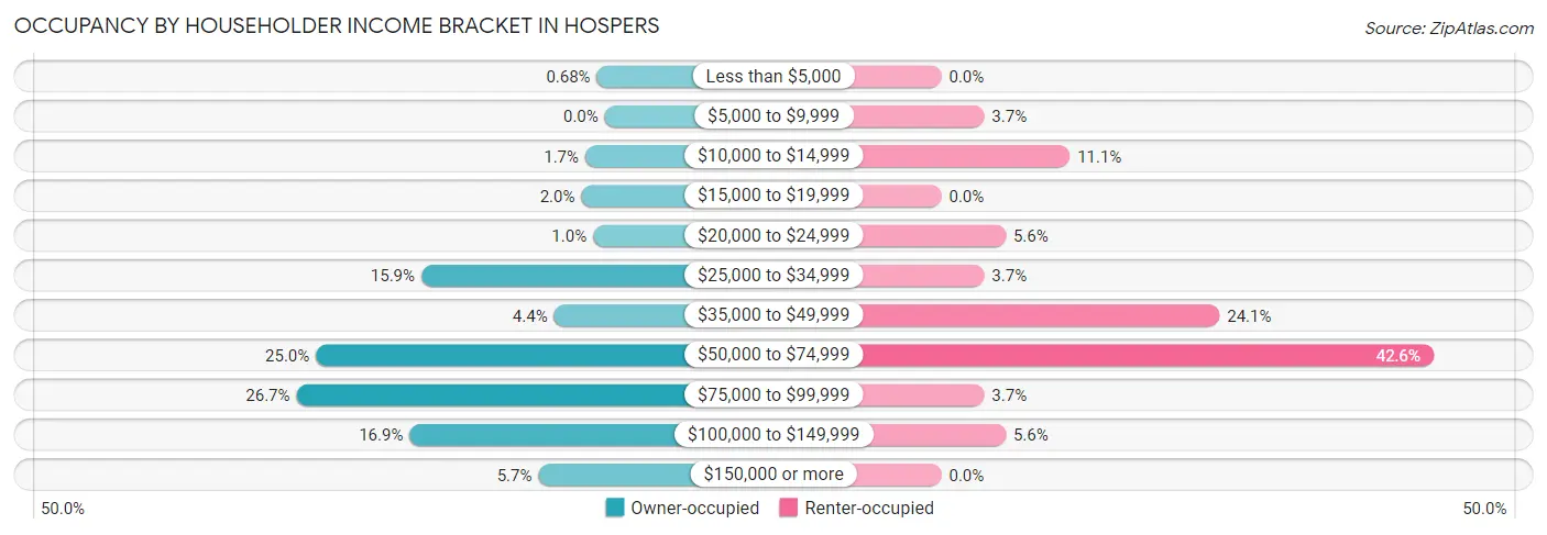 Occupancy by Householder Income Bracket in Hospers