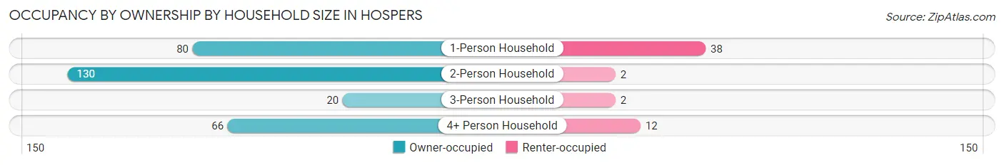 Occupancy by Ownership by Household Size in Hospers