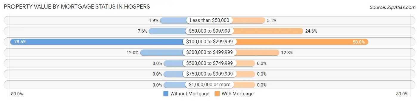 Property Value by Mortgage Status in Hospers