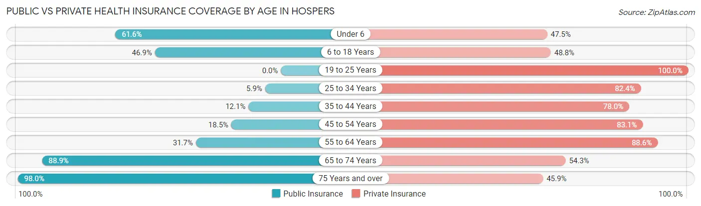 Public vs Private Health Insurance Coverage by Age in Hospers