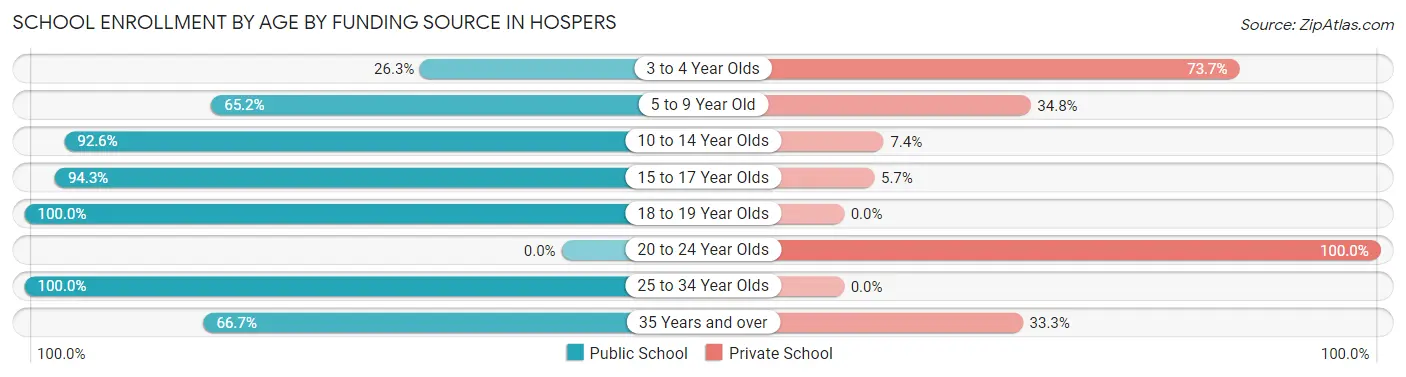 School Enrollment by Age by Funding Source in Hospers