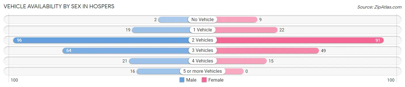 Vehicle Availability by Sex in Hospers