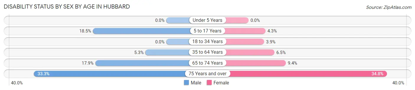 Disability Status by Sex by Age in Hubbard