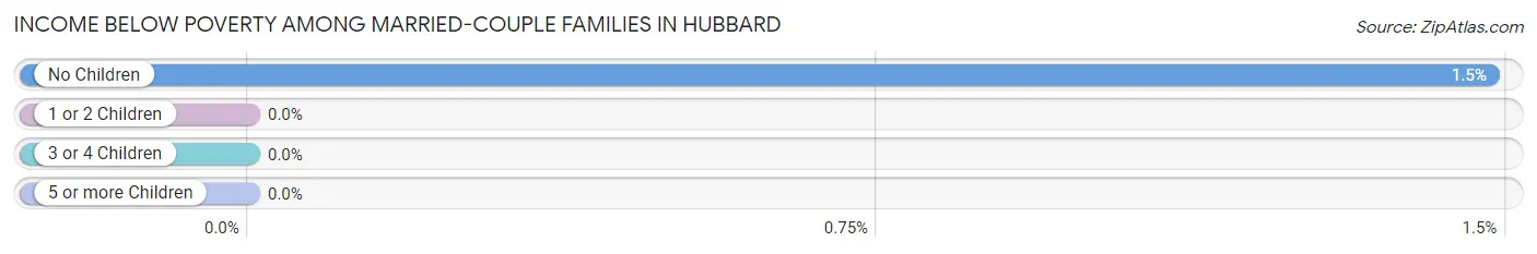 Income Below Poverty Among Married-Couple Families in Hubbard