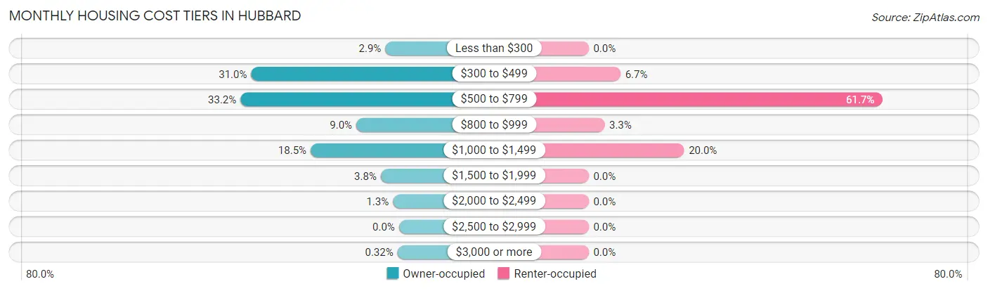 Monthly Housing Cost Tiers in Hubbard