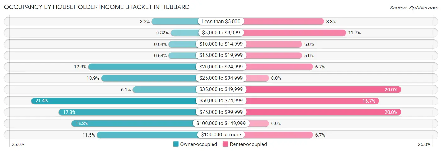Occupancy by Householder Income Bracket in Hubbard