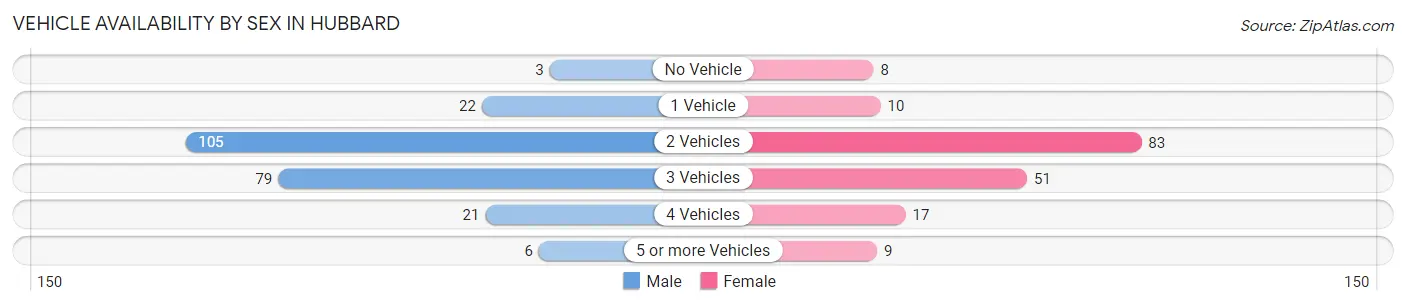 Vehicle Availability by Sex in Hubbard