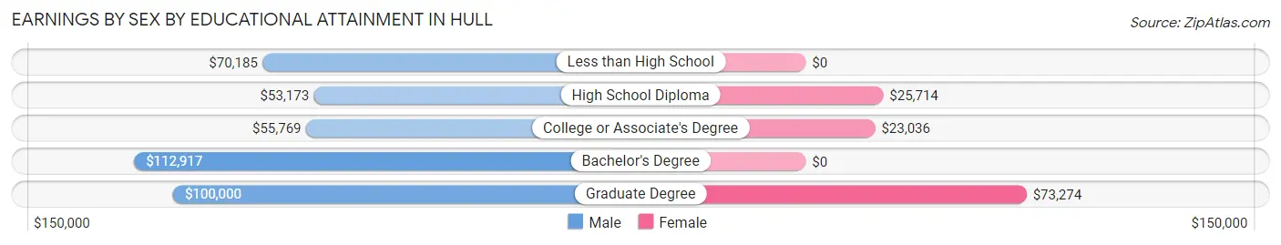 Earnings by Sex by Educational Attainment in Hull