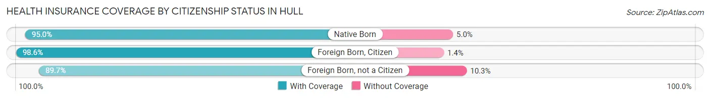 Health Insurance Coverage by Citizenship Status in Hull