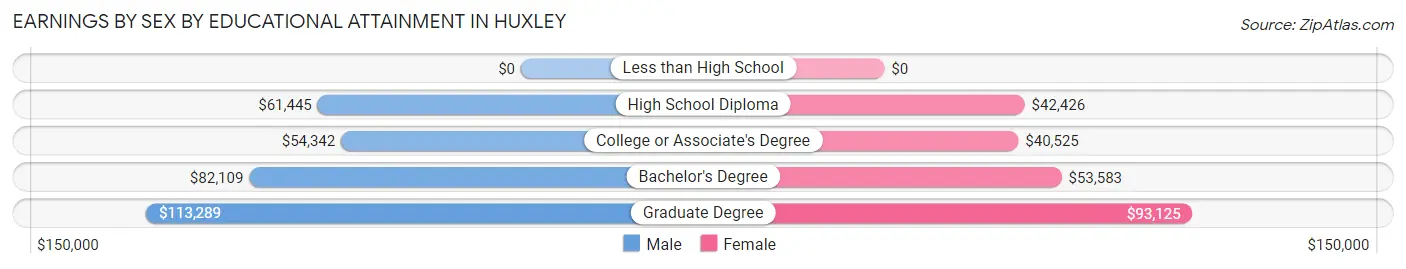 Earnings by Sex by Educational Attainment in Huxley