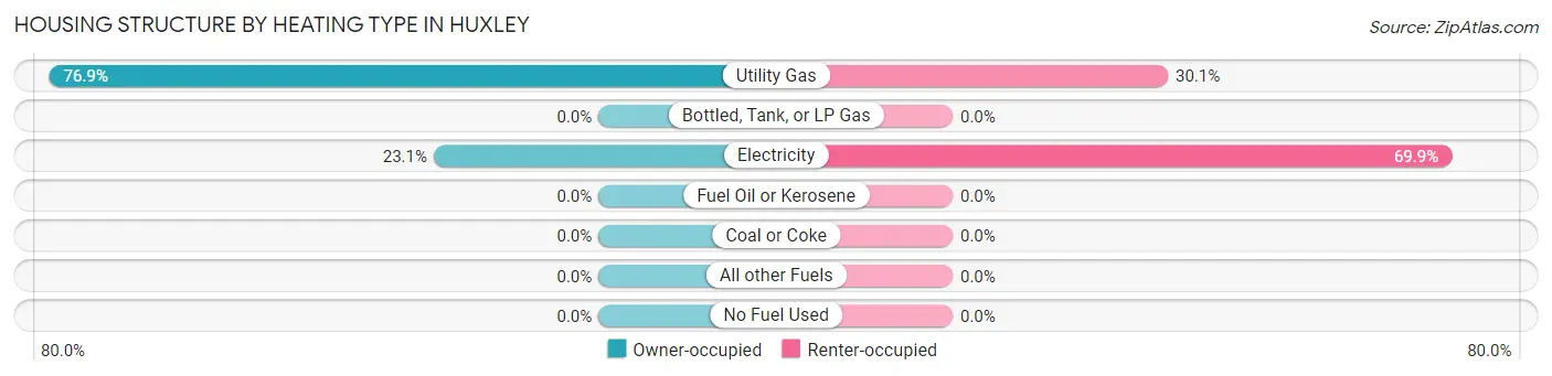 Housing Structure by Heating Type in Huxley