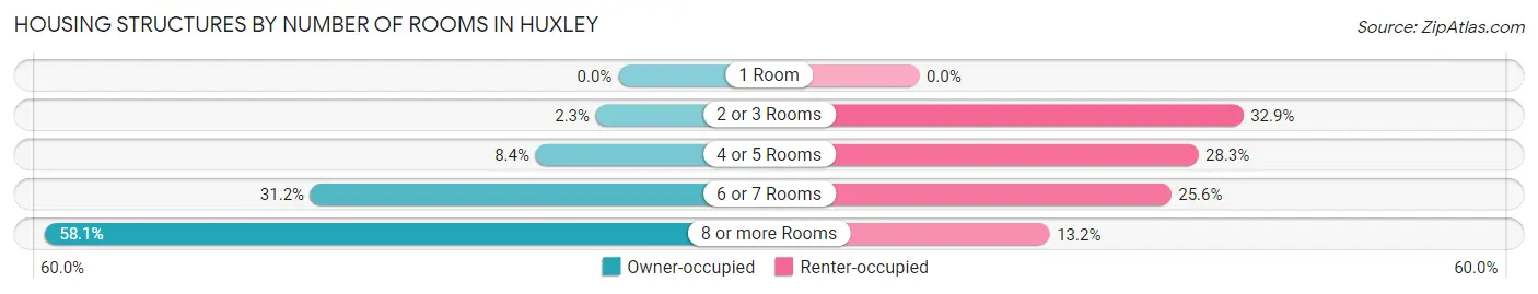 Housing Structures by Number of Rooms in Huxley