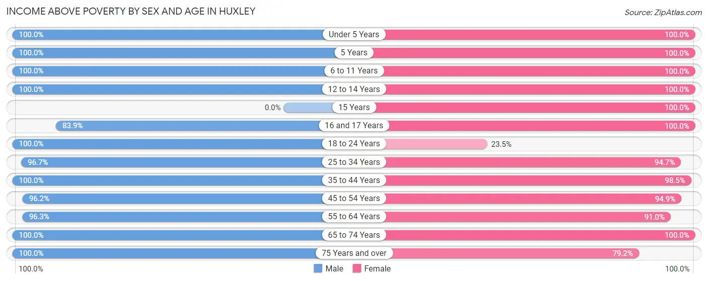Income Above Poverty by Sex and Age in Huxley
