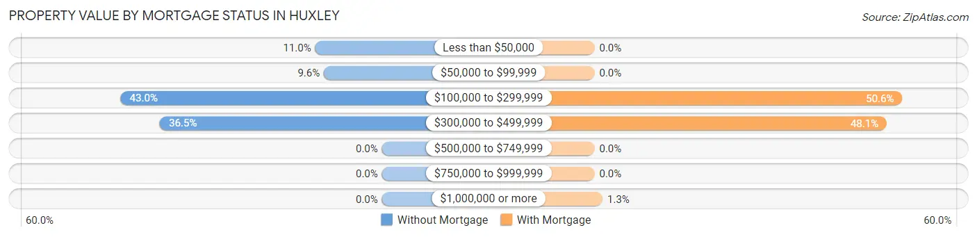 Property Value by Mortgage Status in Huxley