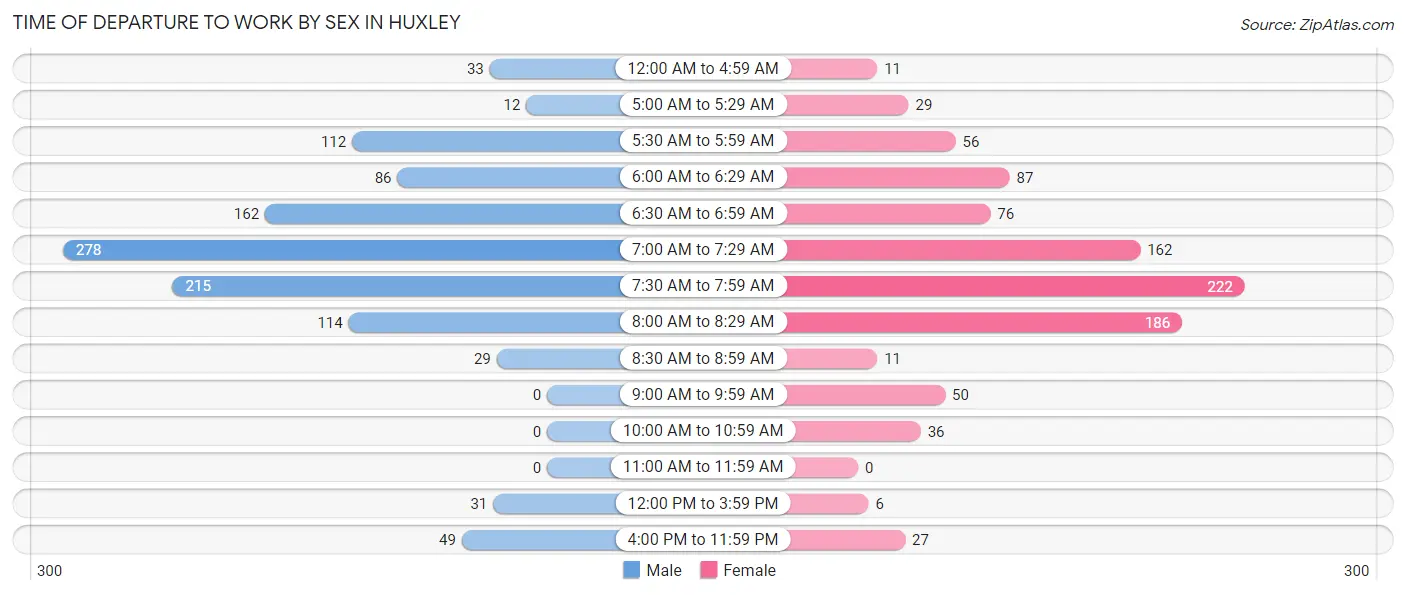 Time of Departure to Work by Sex in Huxley