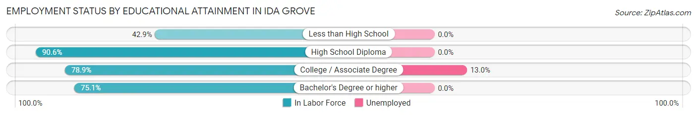 Employment Status by Educational Attainment in Ida Grove