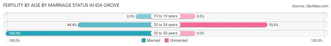Female Fertility by Age by Marriage Status in Ida Grove