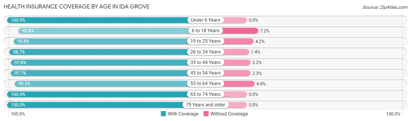 Health Insurance Coverage by Age in Ida Grove