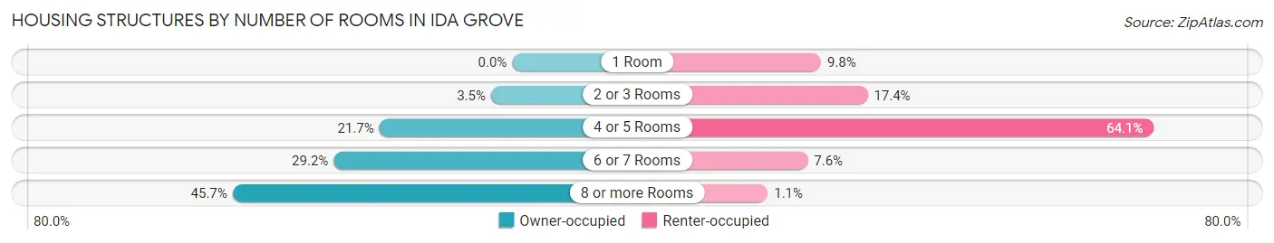 Housing Structures by Number of Rooms in Ida Grove