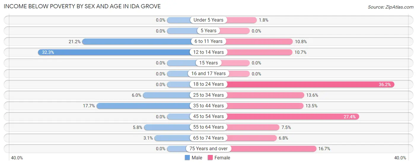 Income Below Poverty by Sex and Age in Ida Grove