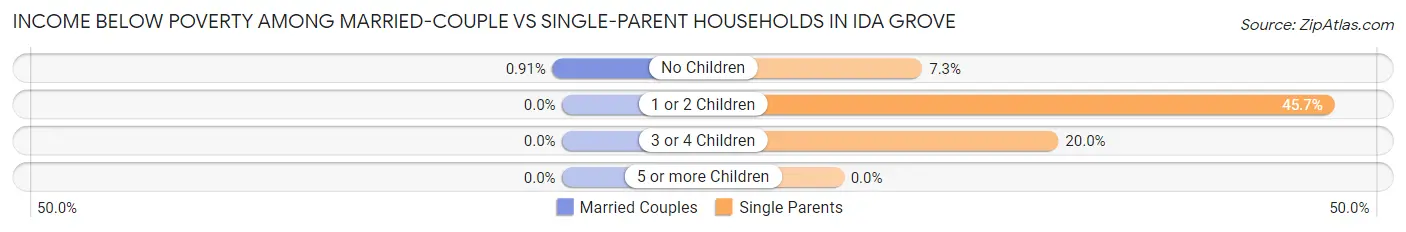 Income Below Poverty Among Married-Couple vs Single-Parent Households in Ida Grove