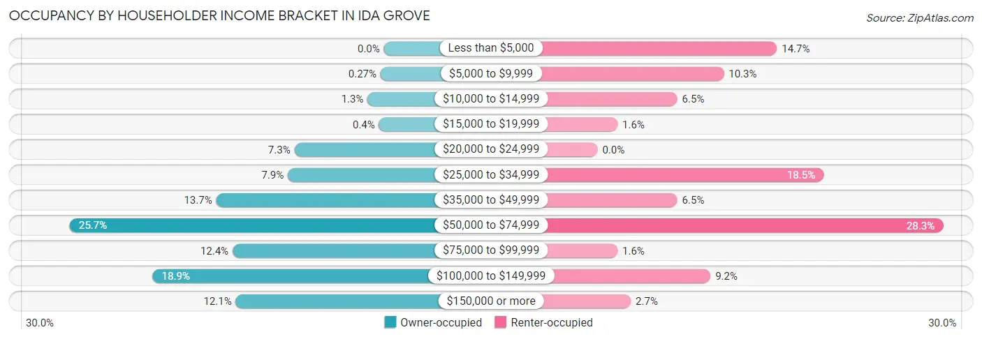 Occupancy by Householder Income Bracket in Ida Grove