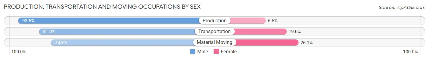 Production, Transportation and Moving Occupations by Sex in Ida Grove