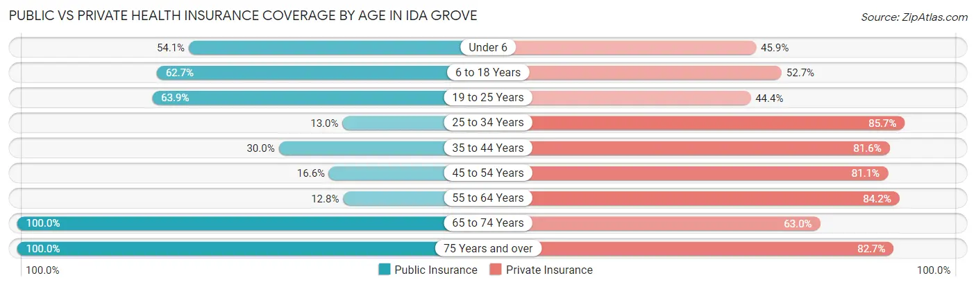 Public vs Private Health Insurance Coverage by Age in Ida Grove
