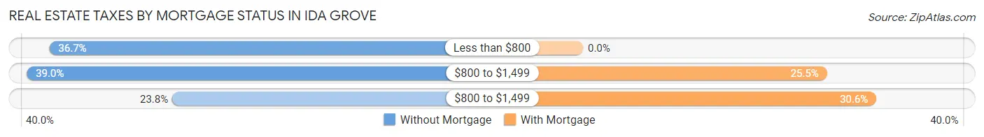 Real Estate Taxes by Mortgage Status in Ida Grove