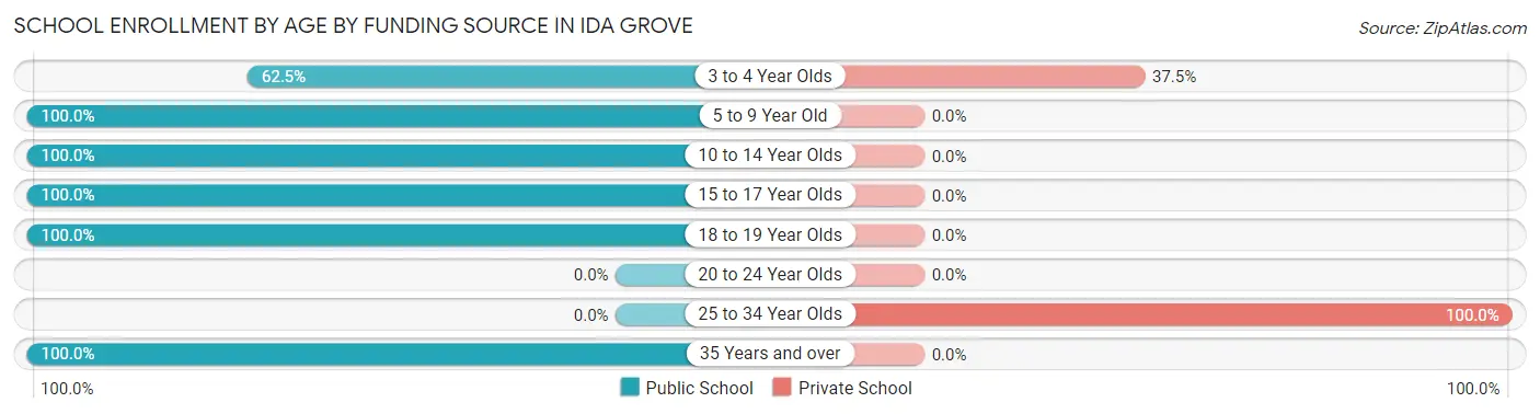 School Enrollment by Age by Funding Source in Ida Grove