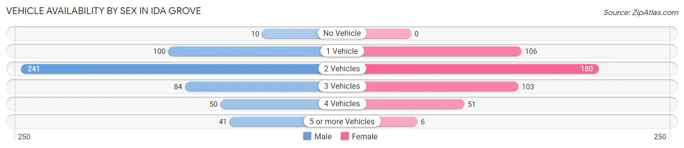 Vehicle Availability by Sex in Ida Grove