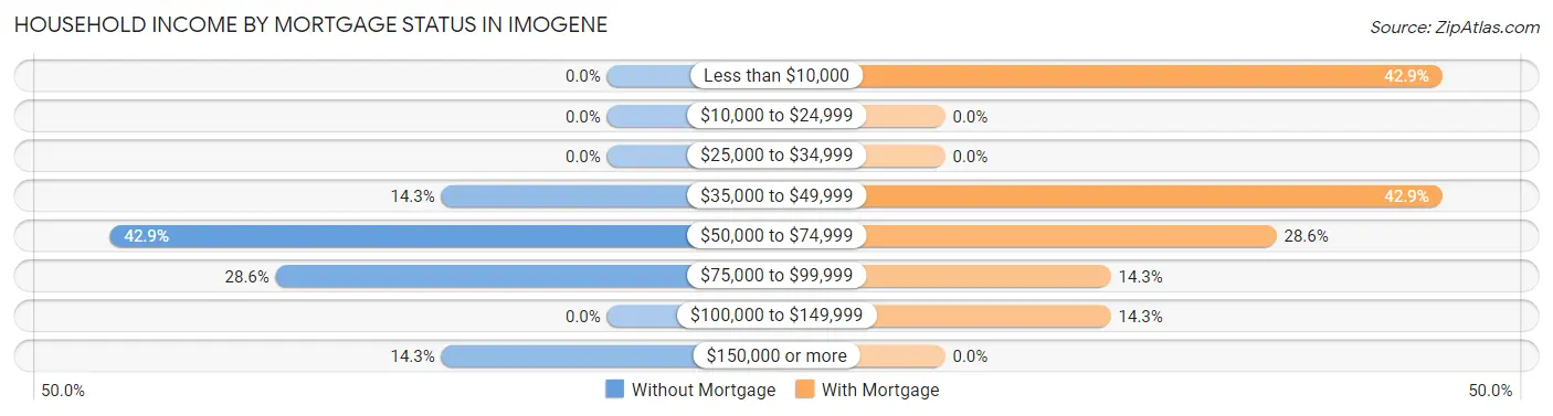 Household Income by Mortgage Status in Imogene