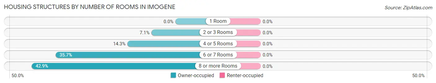 Housing Structures by Number of Rooms in Imogene
