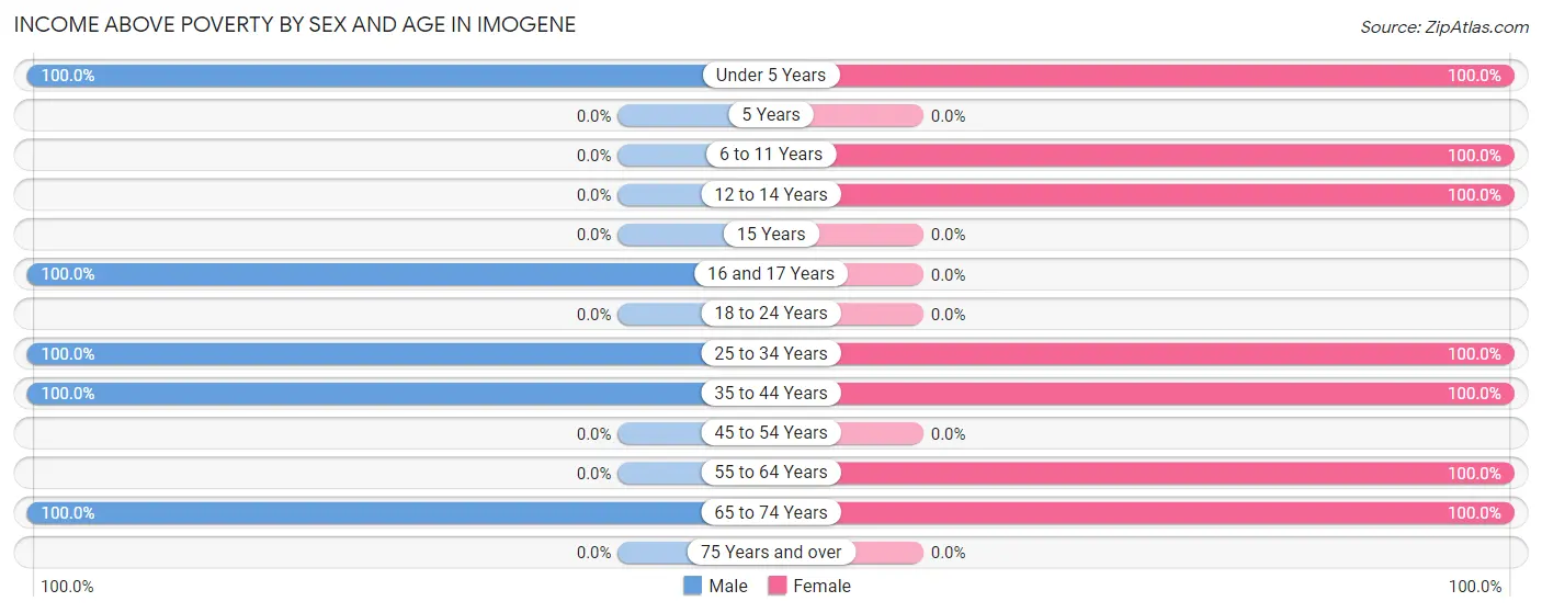 Income Above Poverty by Sex and Age in Imogene
