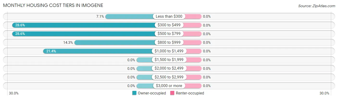 Monthly Housing Cost Tiers in Imogene