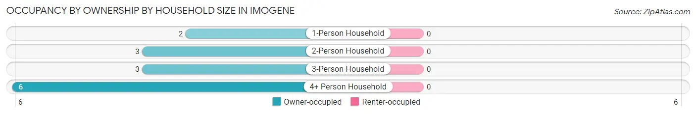 Occupancy by Ownership by Household Size in Imogene