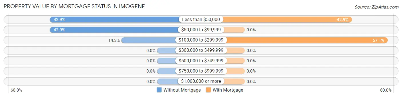 Property Value by Mortgage Status in Imogene
