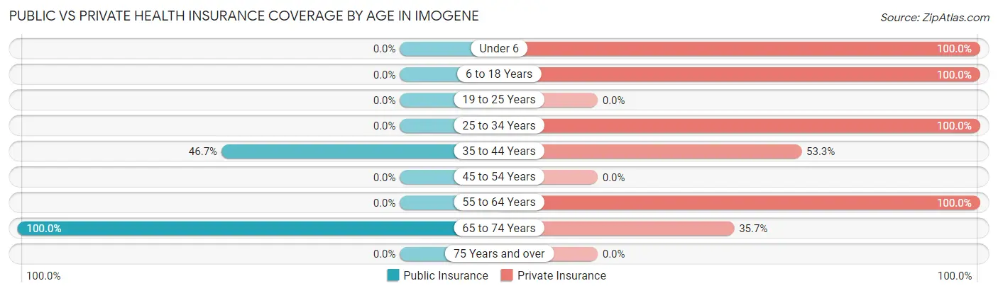 Public vs Private Health Insurance Coverage by Age in Imogene