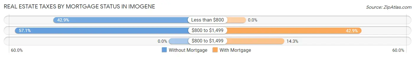 Real Estate Taxes by Mortgage Status in Imogene