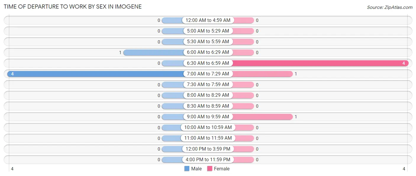 Time of Departure to Work by Sex in Imogene