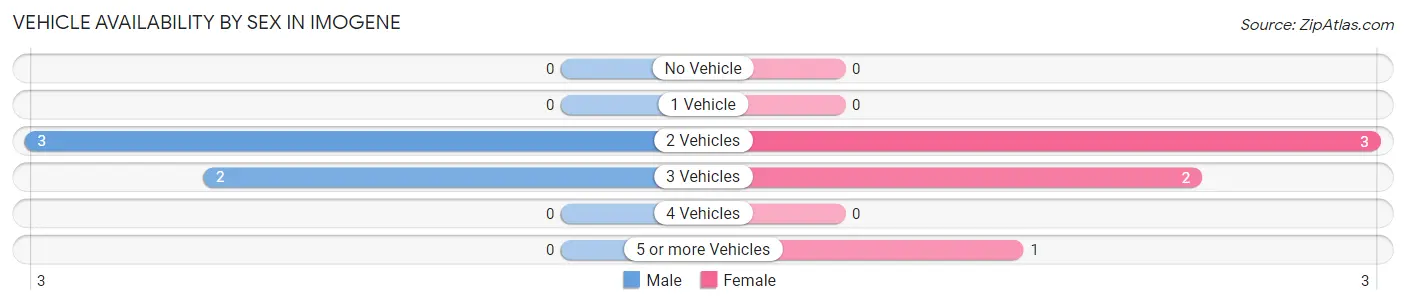 Vehicle Availability by Sex in Imogene