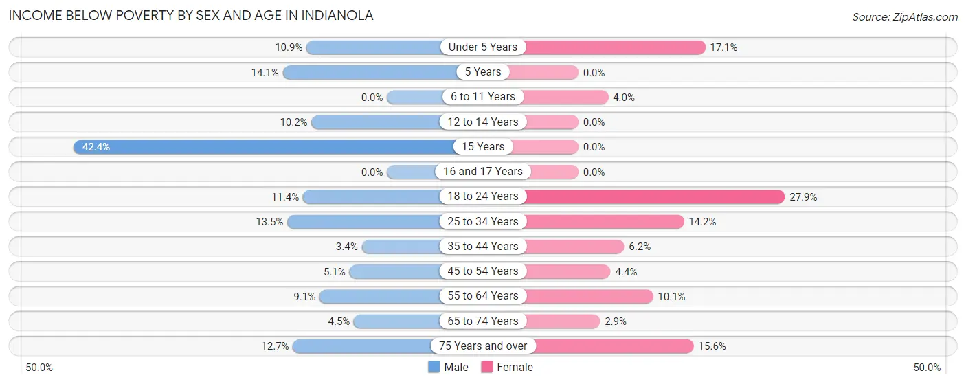 Income Below Poverty by Sex and Age in Indianola